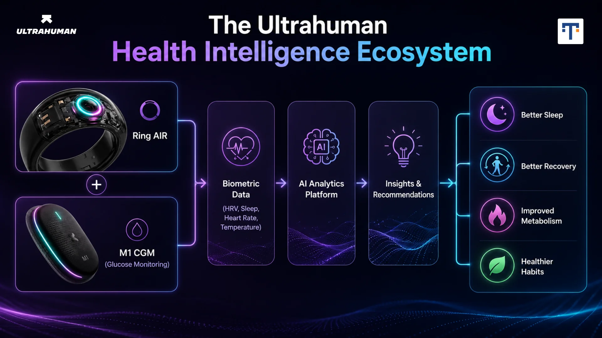 The Ultrahuman Health Intelligence Ecosystem