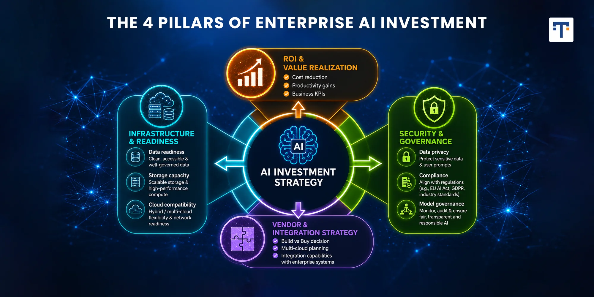 4 pillars of AI buying checklist