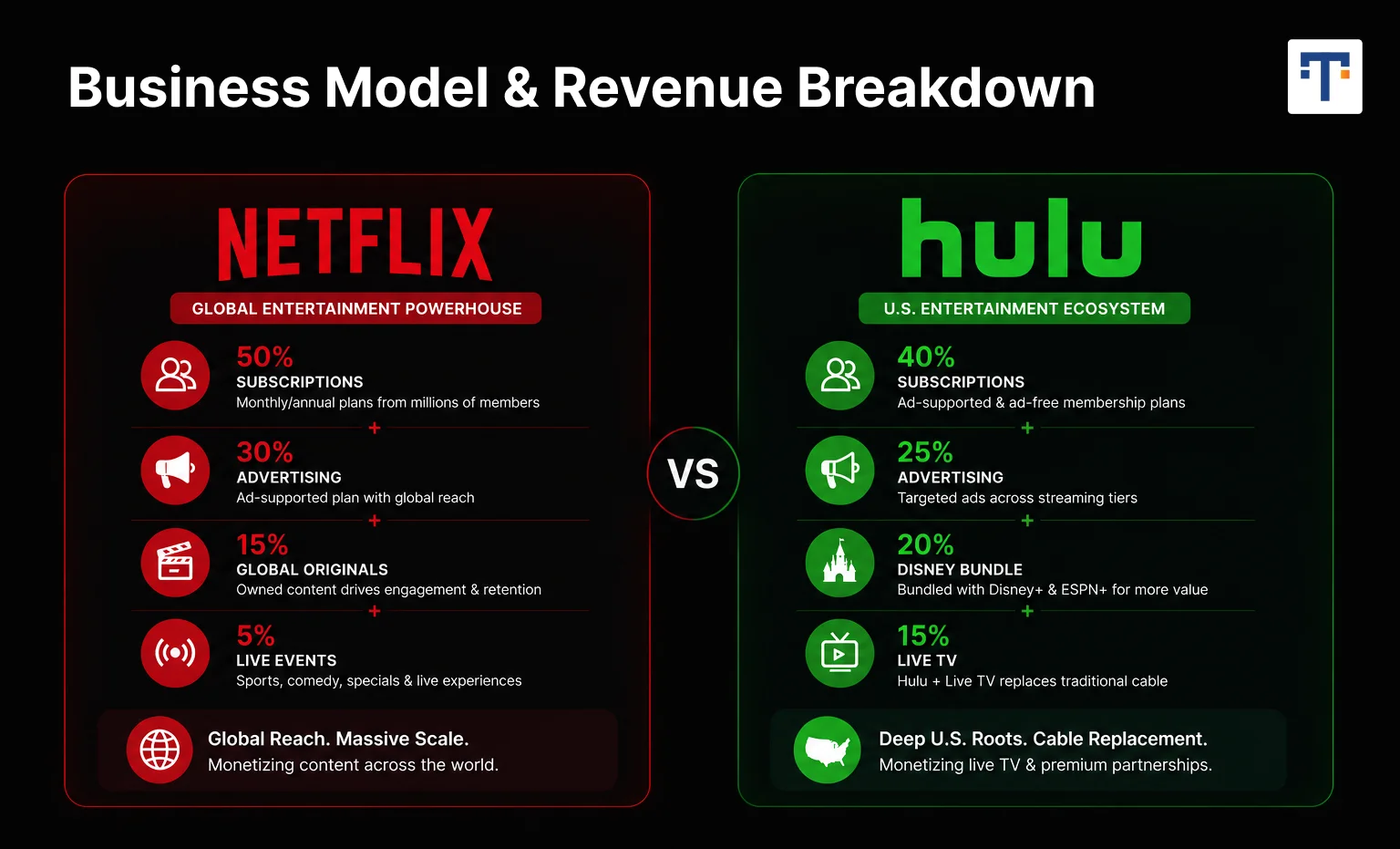 Netflix vs hulu Business Model