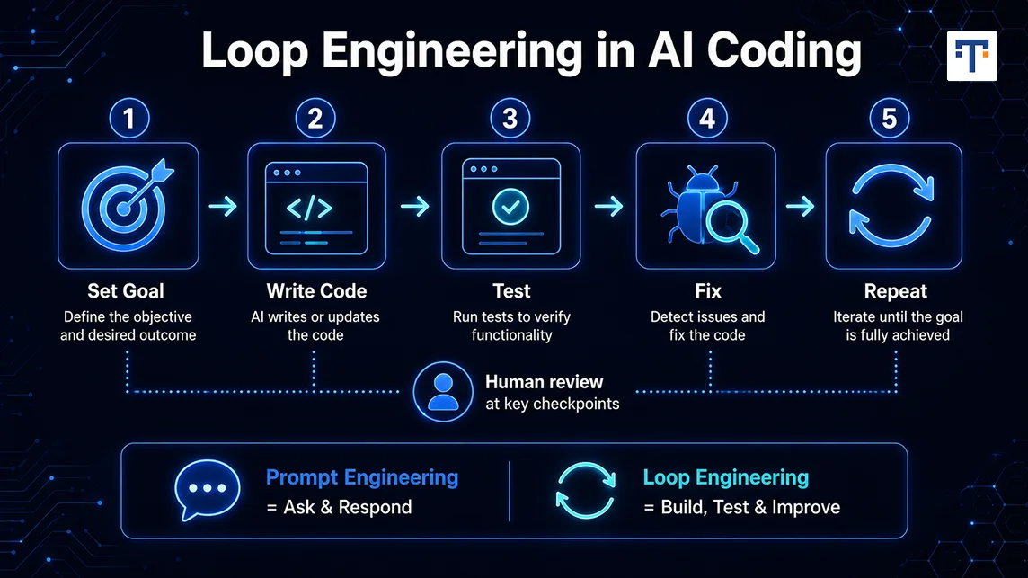 What Is Loop Engineering in AI Coding?