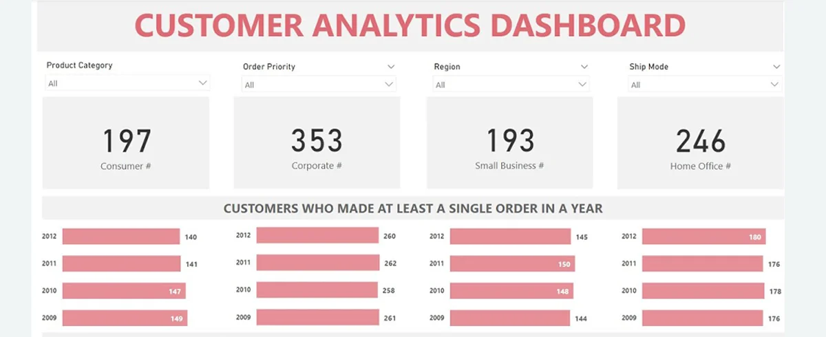 customer power bi dashboard