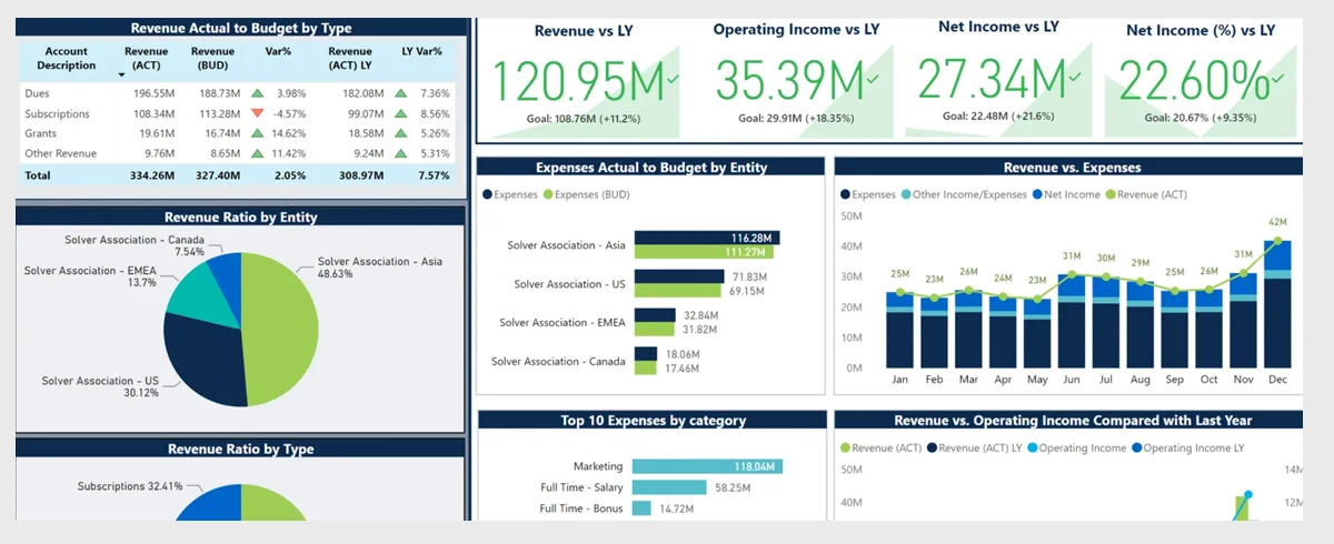 Power bi finance dashboard