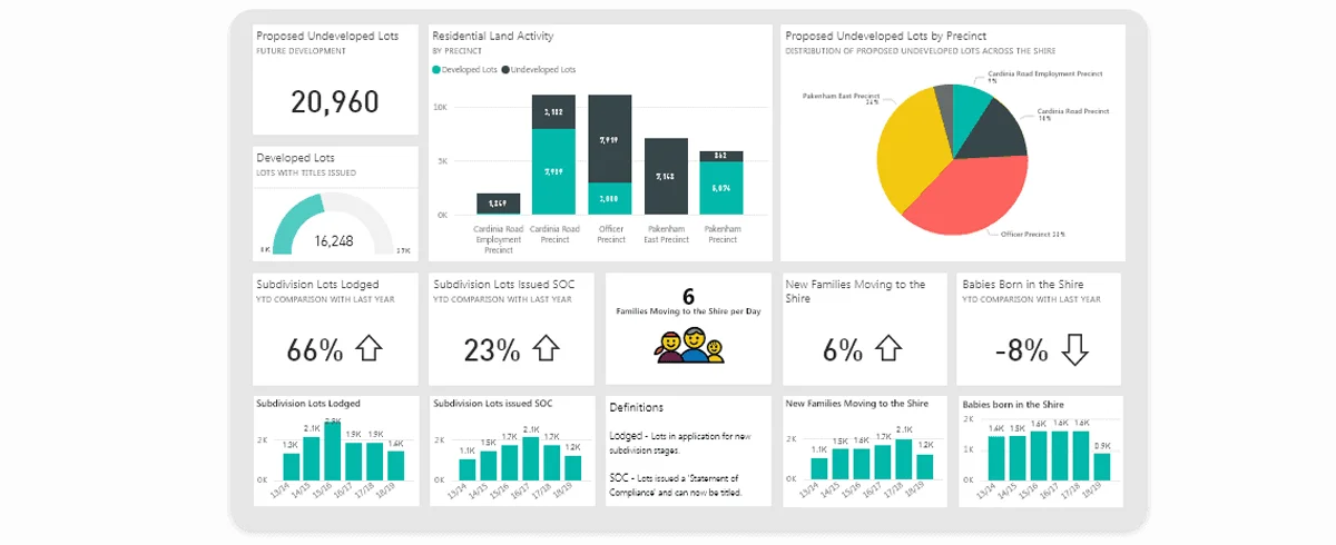 dashboard of power BI