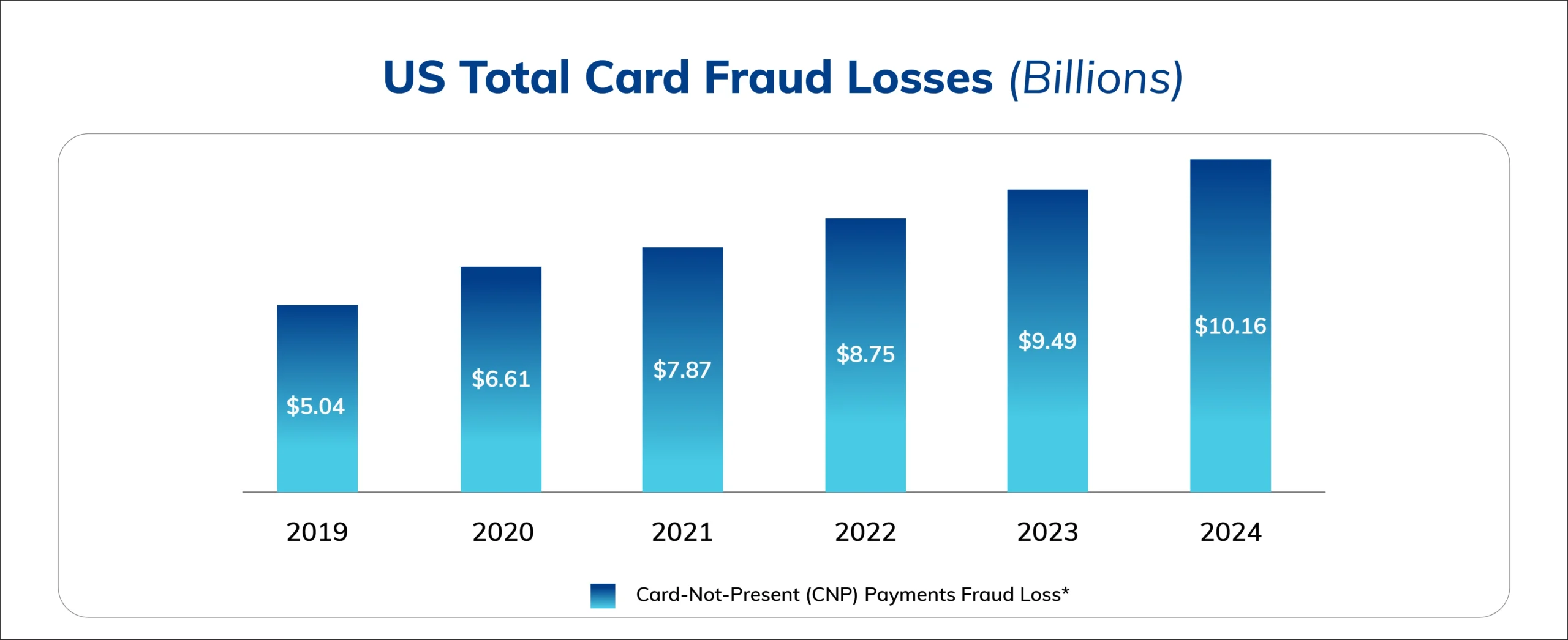 online scams data