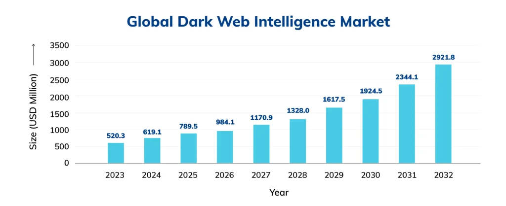 Legal and Ethical use cases of the Dark Web