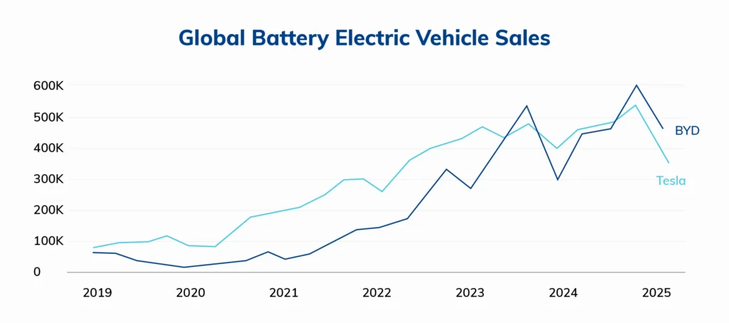 Battery technological innovations