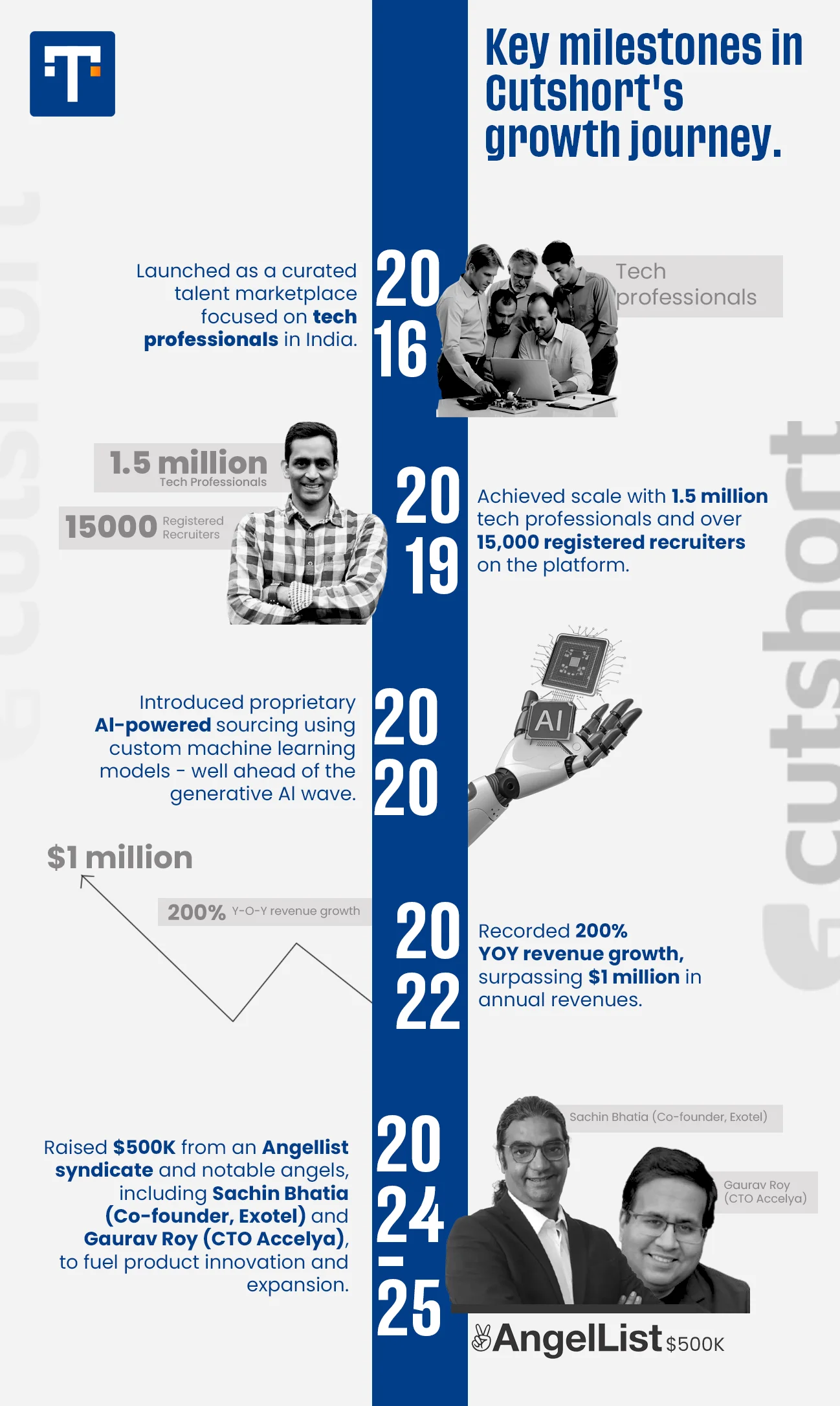 Key Milestones in Cutshort’s Growth Journey