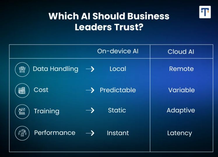 On-Device vs. Cloud AI: A Strategic Comparison for Business Leaders