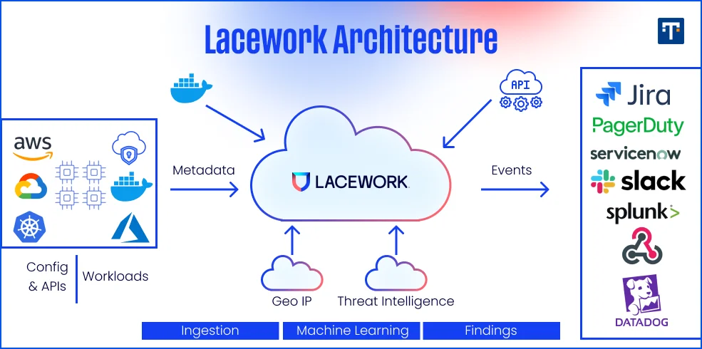 Lacework architecture