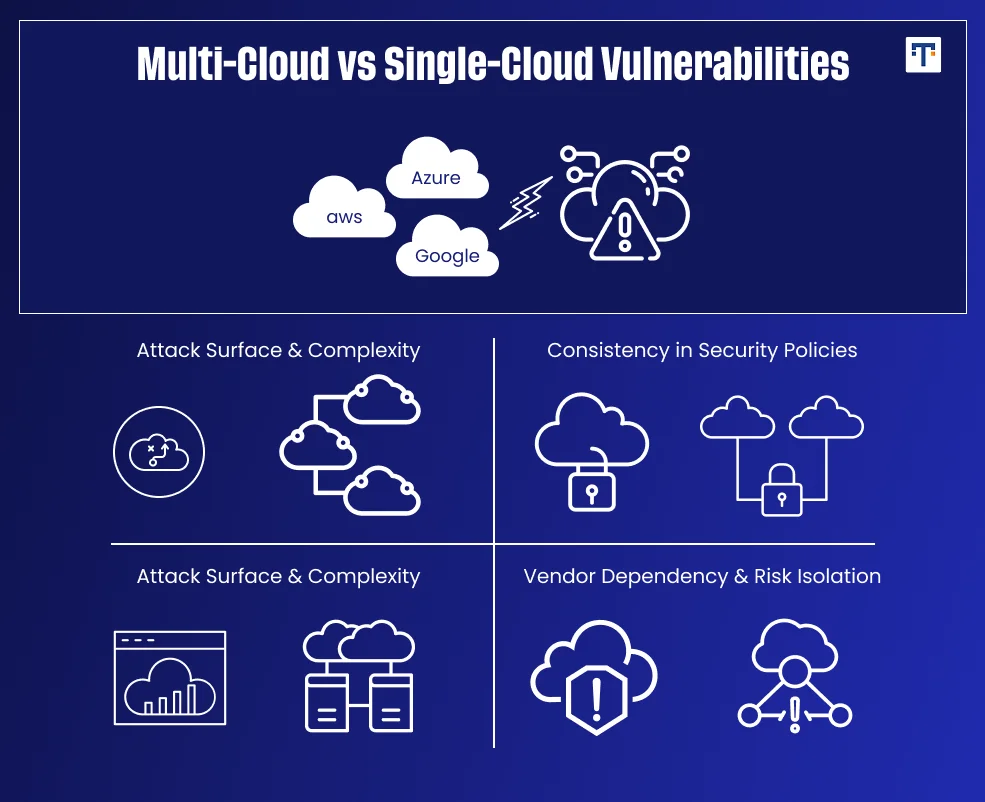 Comparing Multi-Cloud vs. Single-Cloud Vulnerabilities