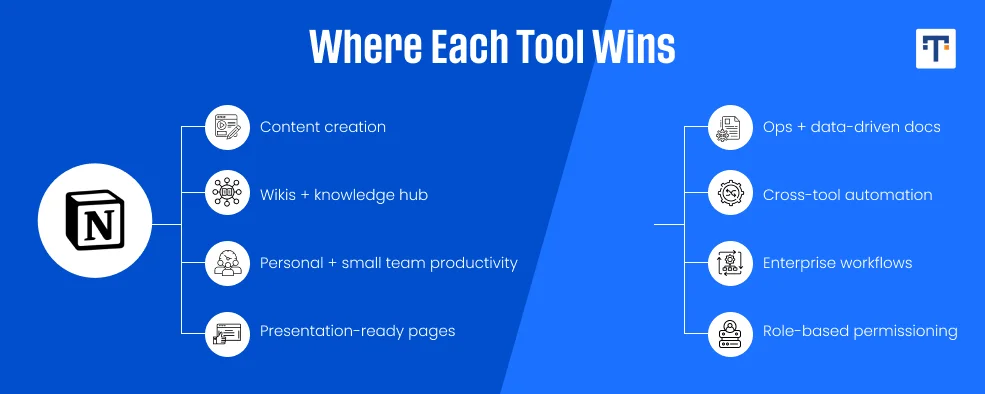 Notion AI vs Coda AI