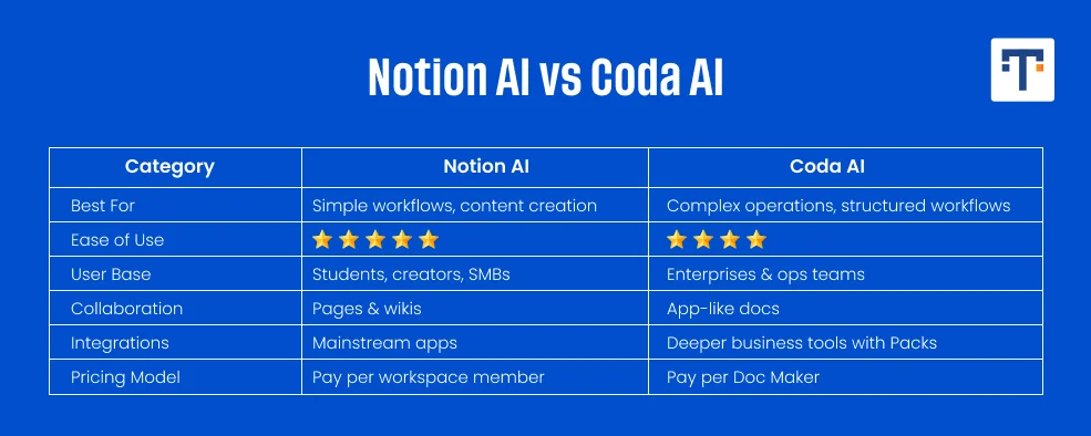 Notion AI vs Coda AI