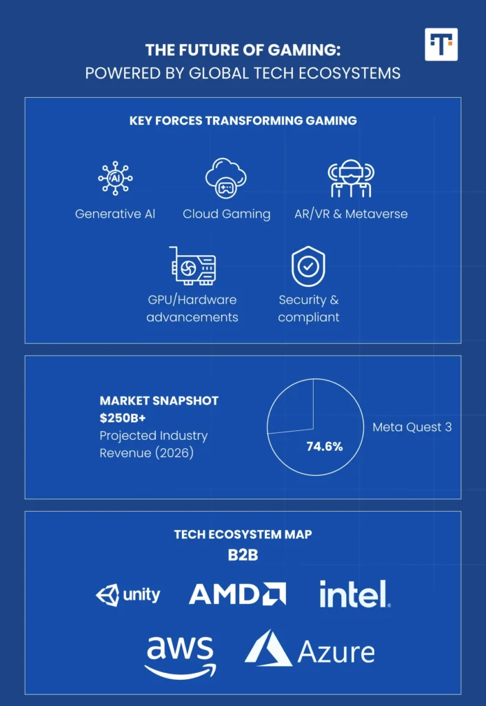 The Future of Gaming Ecosystem Explained