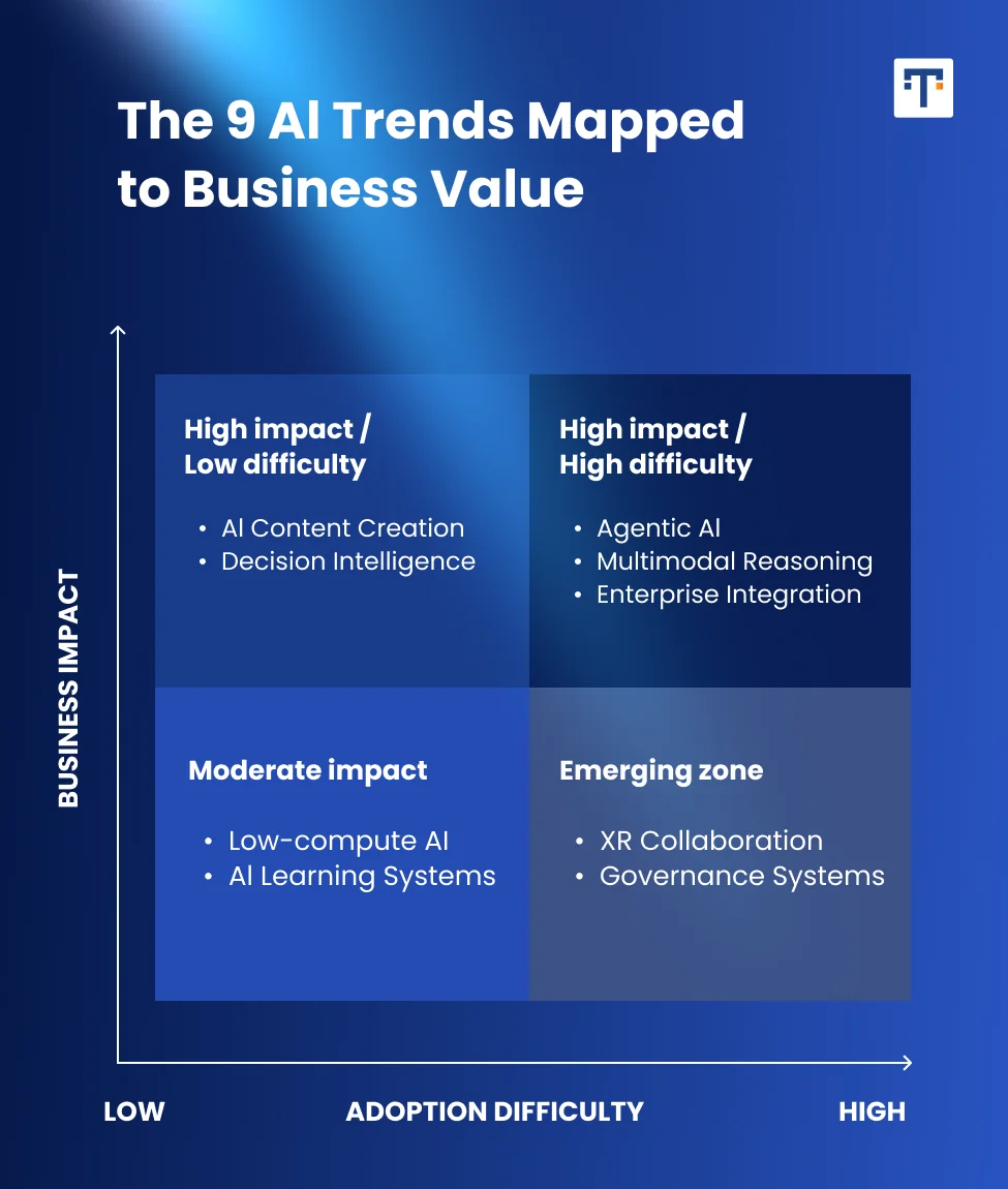 AI trends mapped to business value