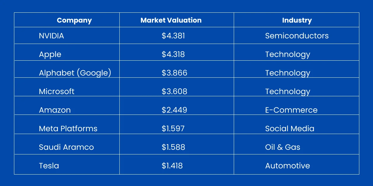 Ranking Top Companies of 2025 Based on Market Valuations