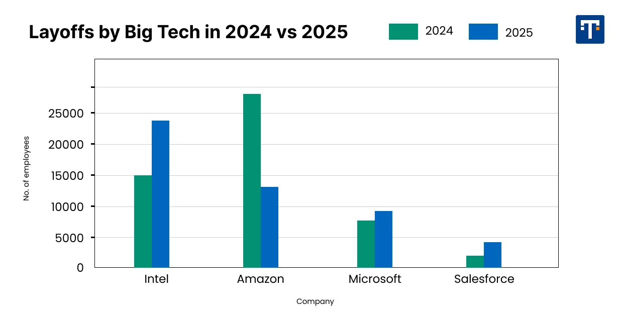 Big Tech Layoffs in 2026