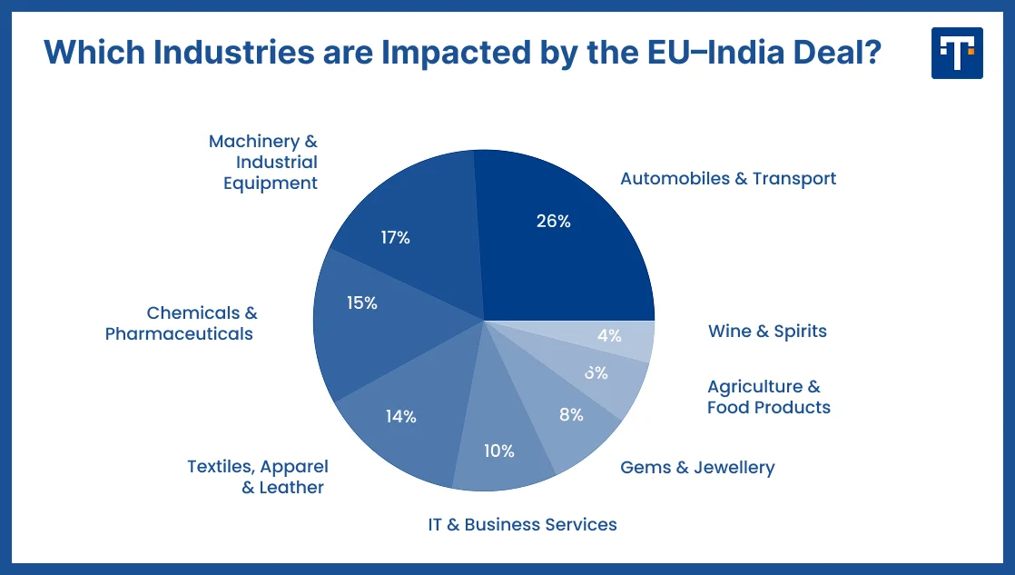 Industries Will Be Most Impacted