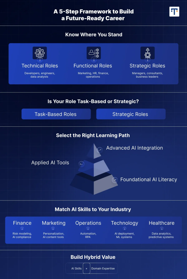 how to upskill for AI jobs