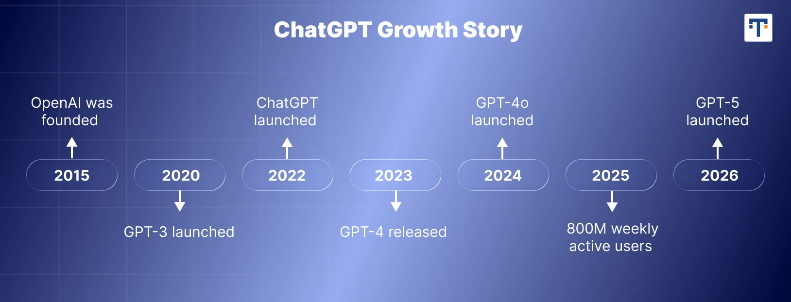 ChatGPT growth timeline