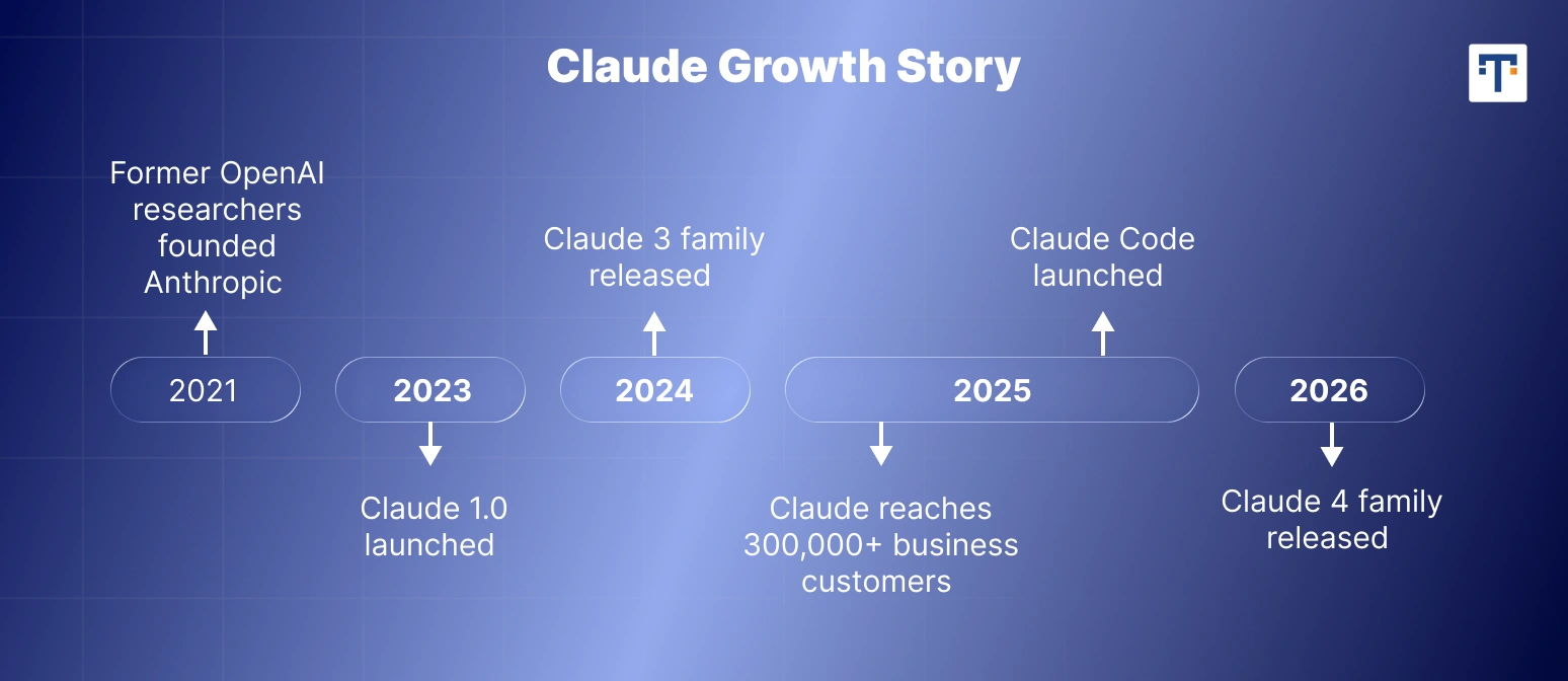 Claude growth timeline