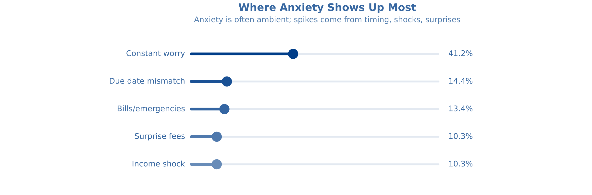 anxiety-shows