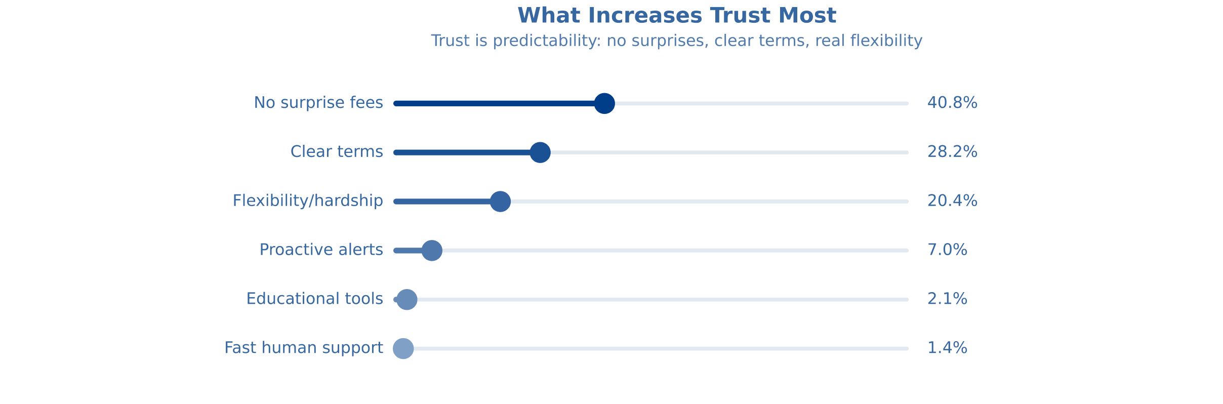 increases-trust
