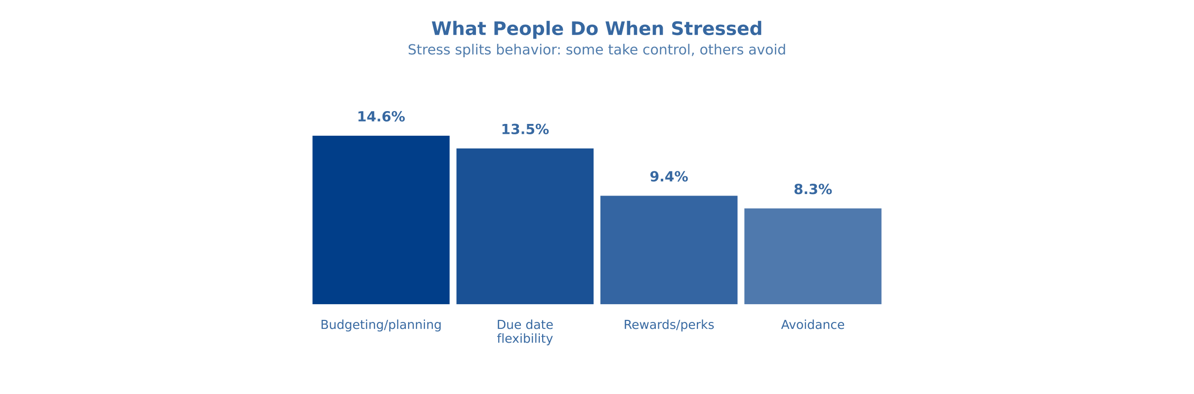 what-people-do-when-stresed