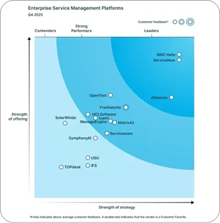 Forrester Wave™ – Enterprise Service Management Platforms